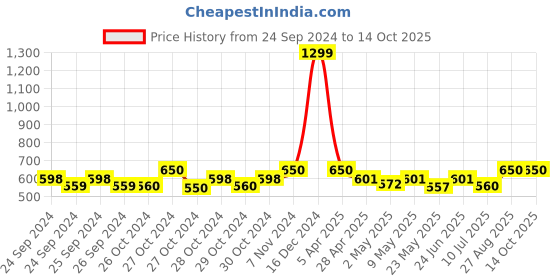 ajio.com sleazy Pack of 6 Printed Hipster Panties sleazy Price History Graph from 24 Sep 2024 to 13 Oct 2025