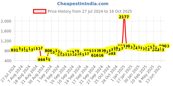 ajio.com sleek italia Floral Print Jumpsuit with Tie-Up sleek italia Price History Graph from 27 Jul 2024 to 15 Oct 2025