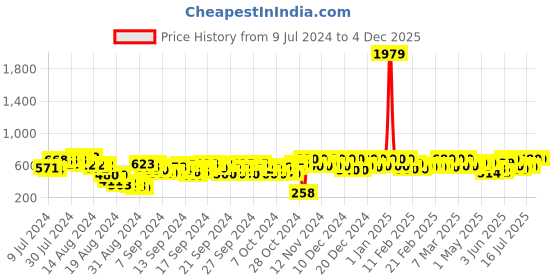 ajio.com sleek italia Floral Print Playsuit with Tie-Up sleek italia Price History Graph from 9 Jul 2024 to 4 Dec 2025