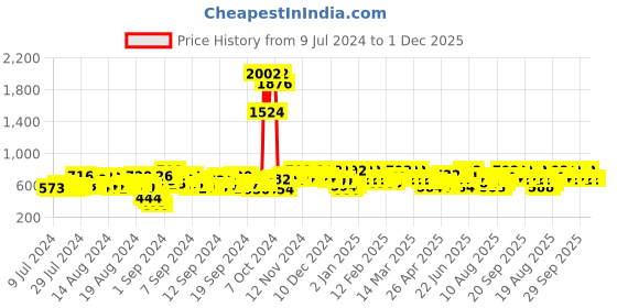 ajio.com sleek italia Geometric Print Jumpsuit with Waist Tie-Up sleek italia Price History Graph from 9 Jul 2024 to 1 Dec 2025