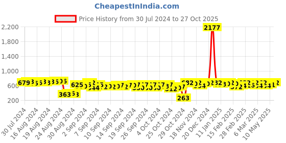 ajio.com sleek italia Heart Print Playsuit sleek italia Price History Graph from 30 Jul 2024 to 27 Oct 2025