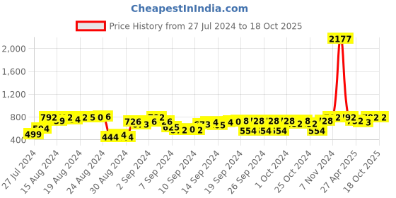 ajio.com sleek italia Playsuit with Waist Tie-Up sleek italia Price History Graph from 27 Jul 2024 to 18 Oct 2025