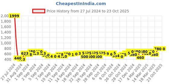 ajio.com sleek italia Striped Jumpsuit with Waist Tie-Up sleek italia Price History Graph from 27 Jul 2024 to 23 Oct 2025