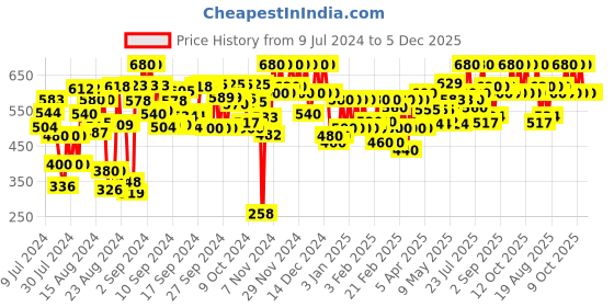 ajio.com sleek italia Striped Playsuit with Tie-Up sleek italia Price History Graph from 9 Jul 2024 to 5 Dec 2025