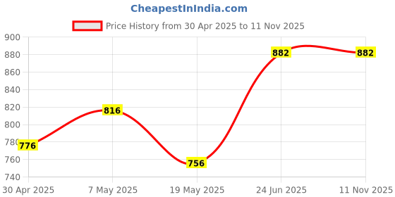 ajio.com sleek italia Women Checked Jumpsuit sleek italia Price History Graph from 30 Apr 2025 to 9 Nov 2025