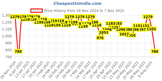 ajio.com sleek italia Women Polyester Jumpsuit sleek italia Price History Graph from 28 Nov 2024 to 7 Nov 2025