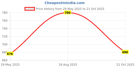 ajio.com sleek italia Women Square Neck Printed Playsuit sleek italia Price History Graph from 29 May 2025 to 21 Oct 2025
