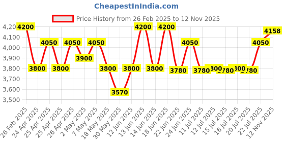 ajio.com sleeplove Bloom Camisole Set sleeplove Price History Graph from 26 Feb 2025 to 12 Nov 2025