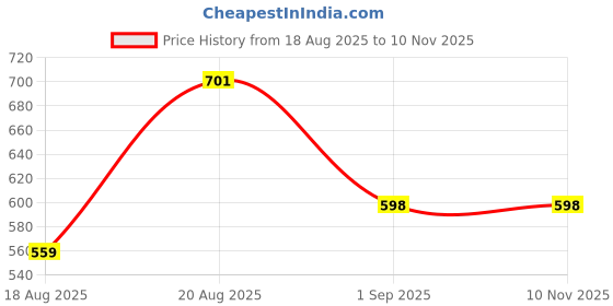 ajio.com sleepstore Granules Slim Pillow 18" x 27"  sleepstore Price History Graph from 18 Aug 2025 to 10 Nov 2025
