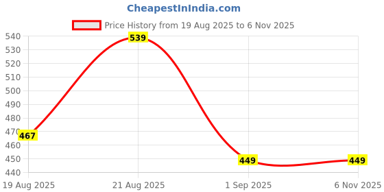 ajio.com sleepstore Rectangular Supportive Cushion 12" X 18" sleepstore Price History Graph from 19 Aug 2025 to 5 Nov 2025
