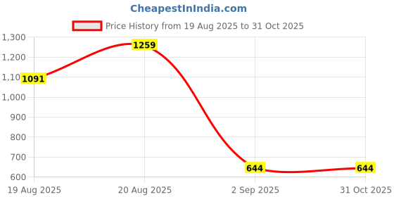 ajio.com sleepstore Set of 2 Quilted Rectangular-Shaped Cushions sleepstore Price History Graph from 19 Aug 2025 to 31 Oct 2025