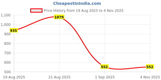 ajio.com sleepstore Set of 2 Supportive Cushions 12" X 18" sleepstore Price History Graph from 19 Aug 2025 to 4 Nov 2025