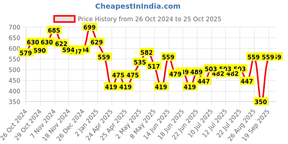 ajio.com jeannie magic Sleepy Cat Soft & Cuddly Toy jeannie magic Price History Graph from 26 Oct 2024 to 25 Oct 2025
