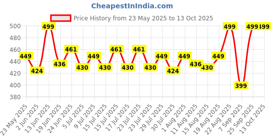 ajio.com sleepz by raymond Men Bermudas with Elasticated Waistband sleepz by raymond Price History Graph from 23 May 2025 to 13 Oct 2025