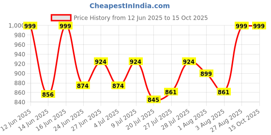 ajio.com sleepz by raymond Men Checked Pyjamas with Elasticated Waistband sleepz by raymond Price History Graph from 12 Jun 2025 to 14 Oct 2025