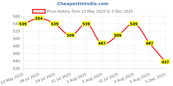 ajio.com sleepz by raymond Men Cotton T-Shirt sleepz by raymond Price History Graph from 23 May 2025 to 5 Dec 2025