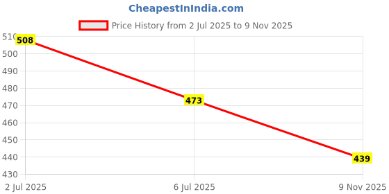ajio.com sleepz by raymond Men Micro Print Bermudas with Elasticated Waistband sleepz by raymond Price History Graph from 2 Jul 2025 to 9 Nov 2025
