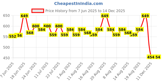 ajio.com sleepz by raymond Men Mid Rise Cotton Pyjamas sleepz by raymond Price History Graph from 7 Jun 2025 to 14 Dec 2025