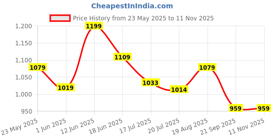 ajio.com sleepz by raymond Men Mid Rise Cotton Pyjamas sleepz by raymond Price History Graph from 23 May 2025 to 8 Nov 2025