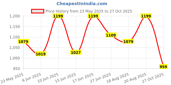 ajio.com sleepz by raymond Men Mid Rise Cotton Pyjamas  sleepz by raymond Price History Graph from 23 May 2025 to 27 Oct 2025