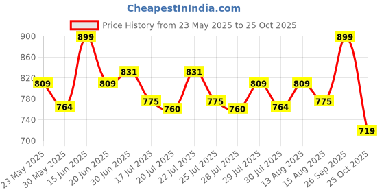 ajio.com sleepz by raymond Men Mid Rise Cotton Pyjamas  sleepz by raymond Price History Graph from 23 May 2025 to 25 Oct 2025