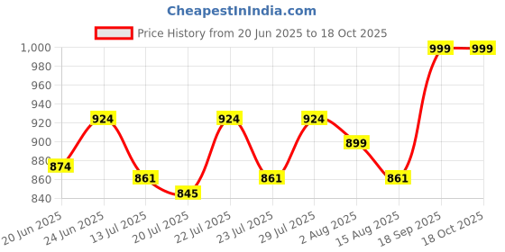 ajio.com sleepz by raymond Men Mid Rise Cotton Pyjamas  sleepz by raymond Price History Graph from 20 Jun 2025 to 18 Oct 2025