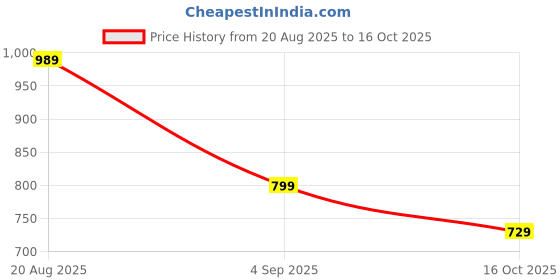ajio.com sleepz by raymond Men Printed Pyjamas with Elasticated Waist sleepz by raymond Price History Graph from 20 Aug 2025 to 16 Oct 2025