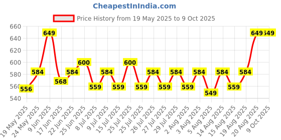 ajio.com sleepz by raymond Men Pyjamas with Elasticated Drawstring Waist sleepz by raymond Price History Graph from 19 May 2025 to 8 Oct 2025
