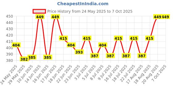 ajio.com sleepz by raymond Men Pyjamas with Elasticated Drawstring Waist sleepz by raymond Price History Graph from 24 May 2025 to 7 Oct 2025