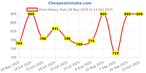 ajio.com sleepz by raymond Men Pyjamas with Elasticated Drawstring Waist sleepz by raymond Price History Graph from 29 May 2025 to 13 Oct 2025