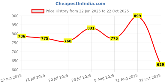 ajio.com sleepz by raymond Men Pyjamas with Elasticated Waistband sleepz by raymond Price History Graph from 22 Jun 2025 to 22 Oct 2025