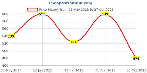 ajio.com sleepz by raymond Men T-Shirt with Round Neck sleepz by raymond Price History Graph from 23 May 2025 to 27 Oct 2025