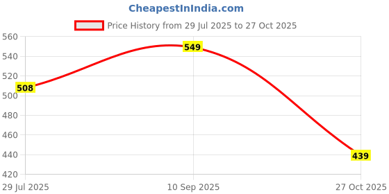 ajio.com sleepz by raymond Micro Print Shorts with Elasticated Waist sleepz by raymond Price History Graph from 29 Jul 2025 to 27 Oct 2025