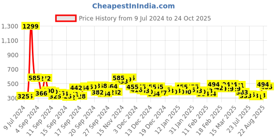ajio.com aayu-all about you Sleeveless  A-Line Dress aayu-all about you Price History Graph from 9 Jul 2024 to 24 Oct 2025