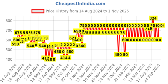 ajio.com gap kids Sleeveless A-Line Dress gap kids Price History Graph from 14 Aug 2024 to 1 Nov 2025