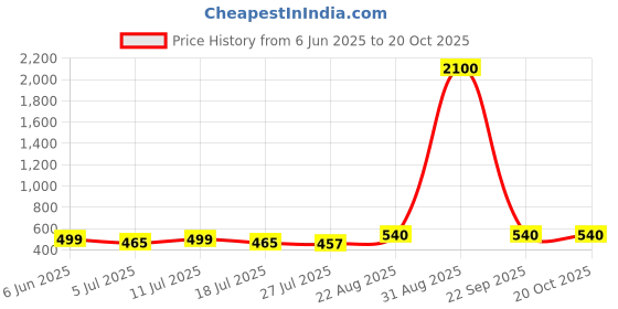 ajio.com pujia mills Sleeveless Back Open Blouse pujia mills Price History Graph from 6 Jun 2025 to 18 Oct 2025