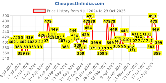 ajio.com damensch Sleeveless Bamboo Vest damensch Price History Graph from 9 Jul 2024 to 23 Oct 2025