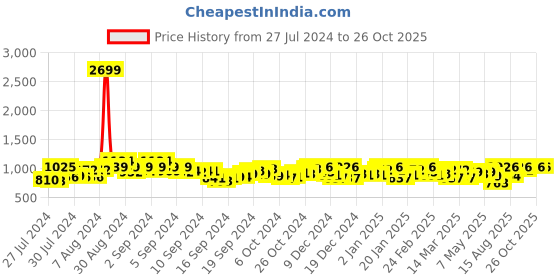 ajio.com cation Sleeveless Belted Jumpsuit cation Price History Graph from 27 Jul 2024 to 26 Oct 2025