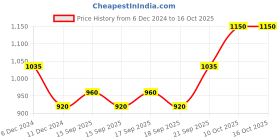 ajio.com allen solly Sleeveless Blazer with Welt Pockets allen solly Price History Graph from 6 Dec 2024 to 16 Oct 2025