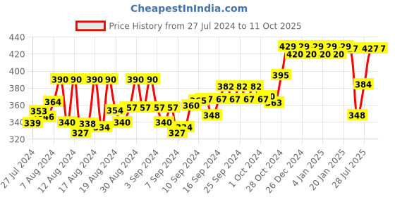 ajio.com friskers Sleeveless Camisole with Adjustable Strap friskers Price History Graph from 27 Jul 2024 to 11 Oct 2025