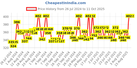 ajio.com fbar Sleeveless Camisole with Adjustable Straps fbar Price History Graph from 26 Jul 2024 to 9 Oct 2025
