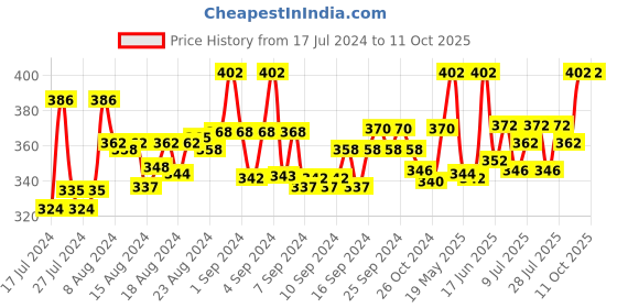 ajio.com fbar Sleeveless Camisole with Adjustable Straps fbar Price History Graph from 17 Jul 2024 to 9 Oct 2025