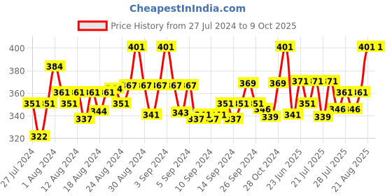 ajio.com fbar Sleeveless Camisole with Adjustable Straps fbar Price History Graph from 27 Jul 2024 to 8 Oct 2025