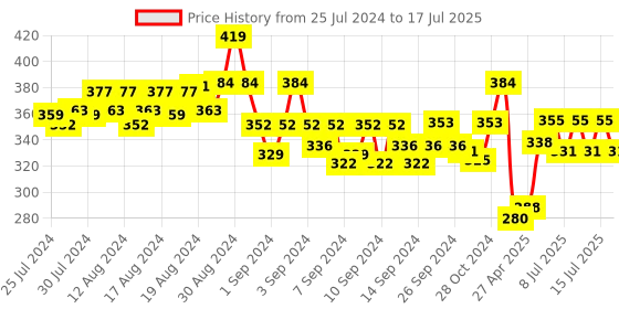 ajio.com n-gal Sleeveless Camisole with Adjustable Straps n-gal Price History Graph from 25 Jul 2024 to 17 Jul 2025
