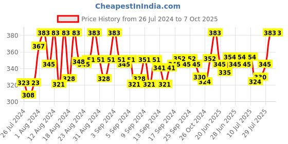 ajio.com fbar Sleeveless Camisole with Adjustable Straps fbar Price History Graph from 26 Jul 2024 to 7 Oct 2025