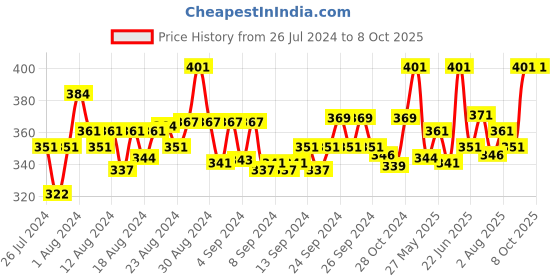 ajio.com fbar Sleeveless Camisole with Adjustable Straps fbar Price History Graph from 26 Jul 2024 to 7 Oct 2025