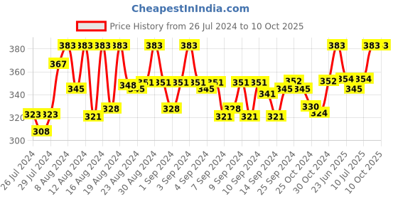 ajio.com fbar Sleeveless Camisole with Adjustable Straps fbar Price History Graph from 26 Jul 2024 to 9 Oct 2025