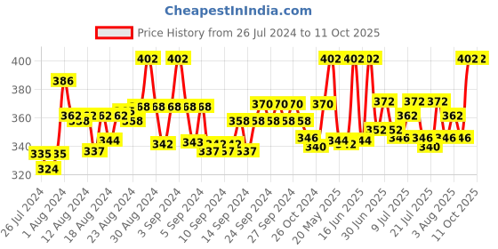 ajio.com fbar Sleeveless Camisole with Adjustable Straps fbar Price History Graph from 26 Jul 2024 to 9 Oct 2025