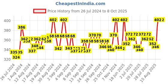 ajio.com fbar Sleeveless Camisole with Adjustable Straps fbar Price History Graph from 26 Jul 2024 to 7 Oct 2025