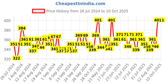 ajio.com fbar Sleeveless Camisole with Adjustable Straps fbar Price History Graph from 26 Jul 2024 to 9 Oct 2025